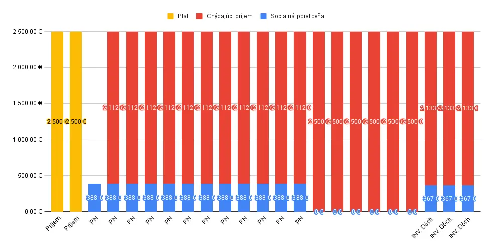 Náhrada príjmu pri práceneschopnosti a invalidite od sociálnej poisťovne pre podnikateľa (szčo)
