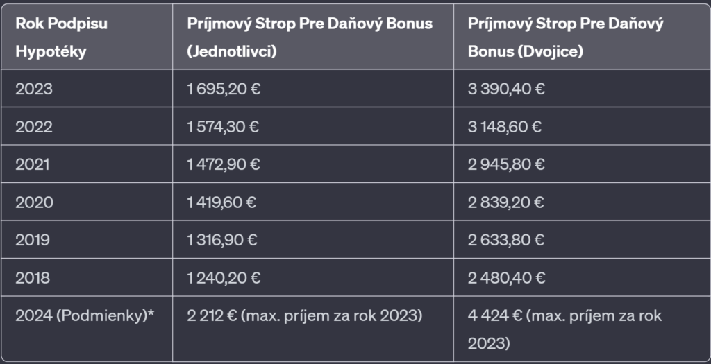 daňový bonus 2023 tabulka
